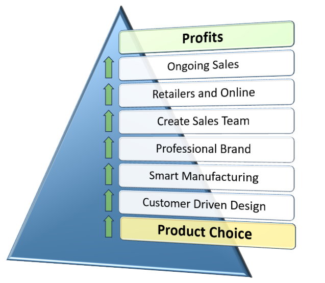 price power profit pyramid